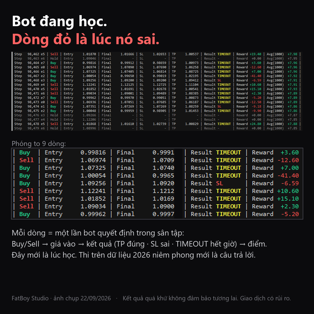 Nhật ký FatBoy Studio khi bot đang học: dòng xanh Buy, dòng đỏ Sell, cột Result và Reward từng lần quyết định